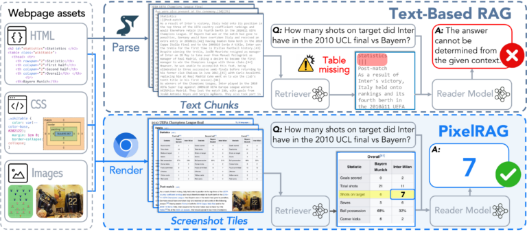 Esquema de PixelRAG: el RAG de texto pierde la tabla y PixelRAG la conserva en capturas